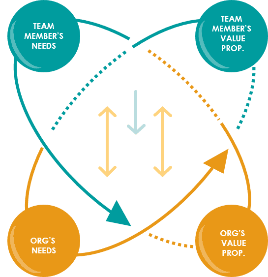 Accelerated Development Model - two teal circles in upper left- and right-hand quadrants, two orange circles in lower left- and right-hand quadrants, connected by looping arrows in teal and orange